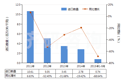 2011-2015年9月中國(guó)未漂白或漂白醋酸長(zhǎng)絲機(jī)織物(按重量計(jì)醋酸纖維長(zhǎng)絲、扁條或類似品含量≥85%)(HS54082120)進(jìn)口量及增速統(tǒng)計(jì)